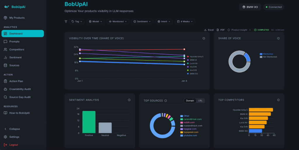Sentiment & Visibility Charts