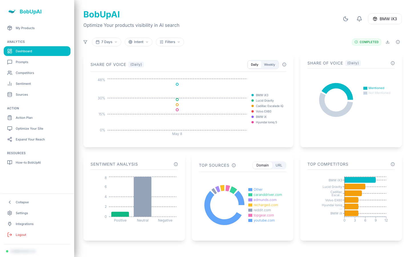 Dashboard with Share of Voice trend, Sentiment Analysis, Top Sources, and Top Competitors charts